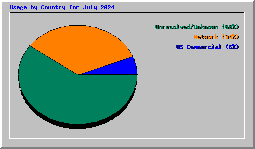 Usage by Country for July 2024