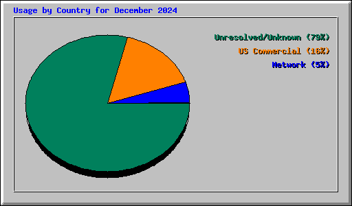 Usage by Country for December 2024