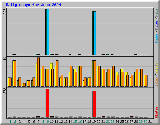 Daily usage for June 2024