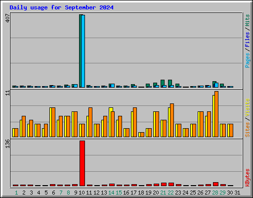 Daily usage for September 2024