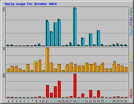 Daily usage for October 2024