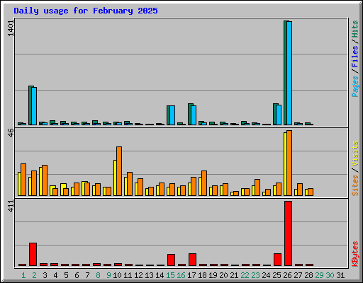 Daily usage for February 2025