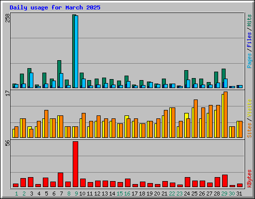 Daily usage for March 2025