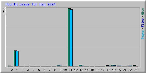Hourly usage for May 2024