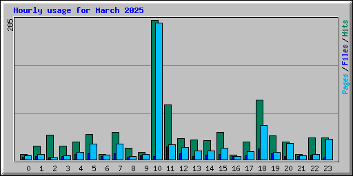 Hourly usage for March 2025